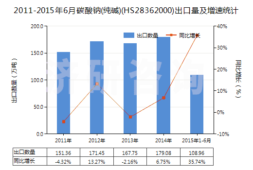 2011-2015年6月碳酸鈉(純堿)(HS28362000)出口量及增速統(tǒng)計(jì)